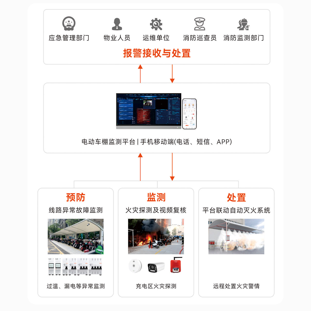 電動車充電與火災監(jiān)控解決方案_04.png